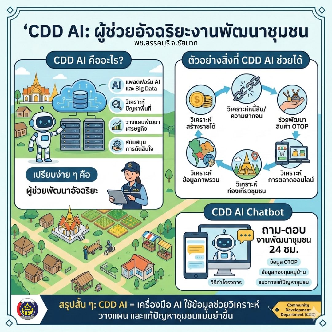  CDD AI ผู้ช่วยอัจฉริยะของงานพัฒนาชุมชน ช่วยวิเคราะห์ข้อมูลชุมชน วางแผนพัฒนาเศรษฐกิจ และค้นหาแนวทางแก้ไขปัญหาในพื้นที่ได้อย่างแม่นยำยิ่งขึ้น