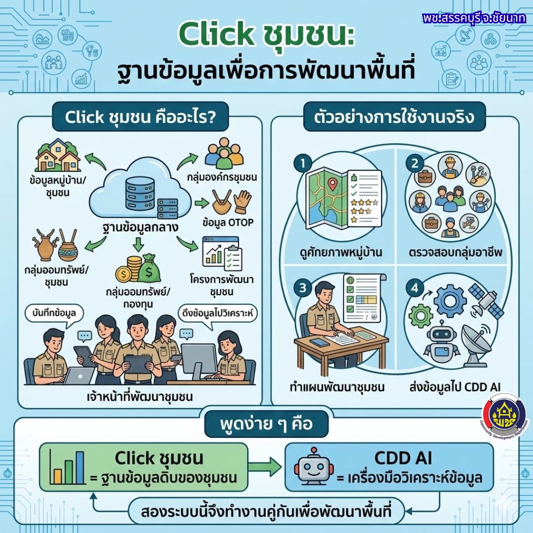 📊 Click ชุมชน : ฐานข้อมูลเพื่อการพัฒนาพื้นที่